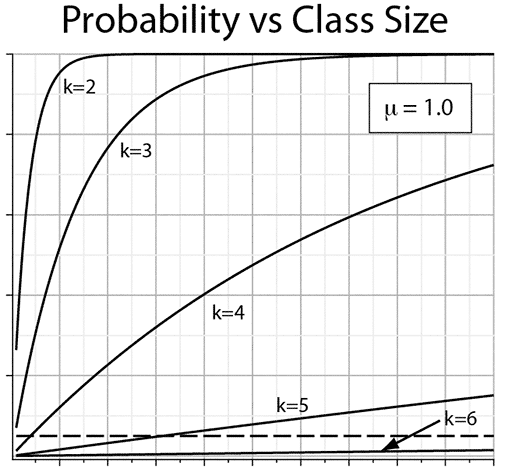 Probability vs Class Size